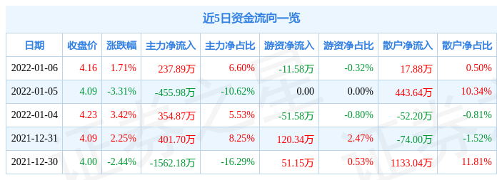 600212江泉实业最新消息｜江泉实业600212最新资讯