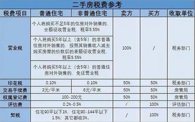 二手房最新交易税费(二手房交易税费全解析)