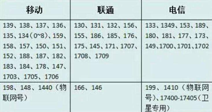 最新全国手机号码段,全国手机号码段最新一览