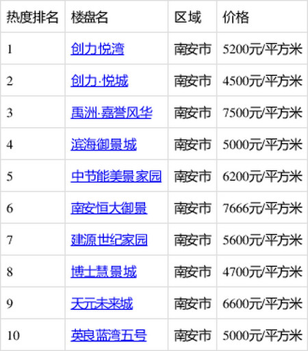 南安最新楼盘｜南安新盘推荐