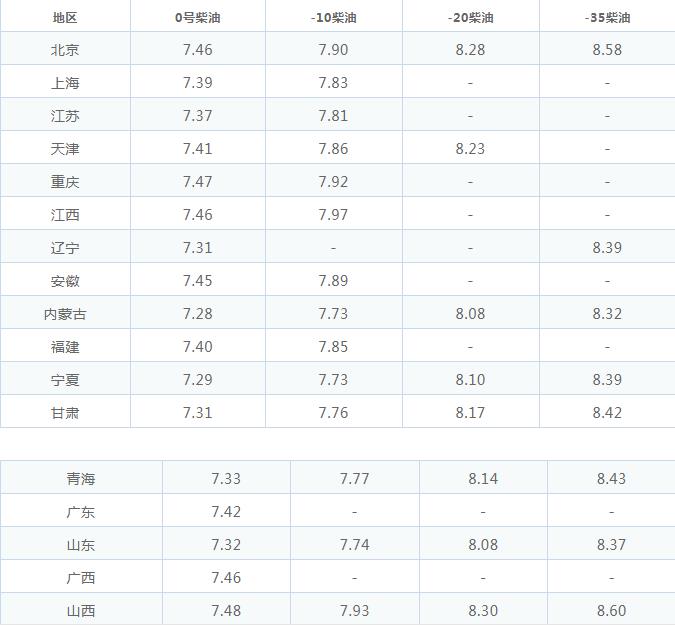 长沙95号汽油近期售价一览