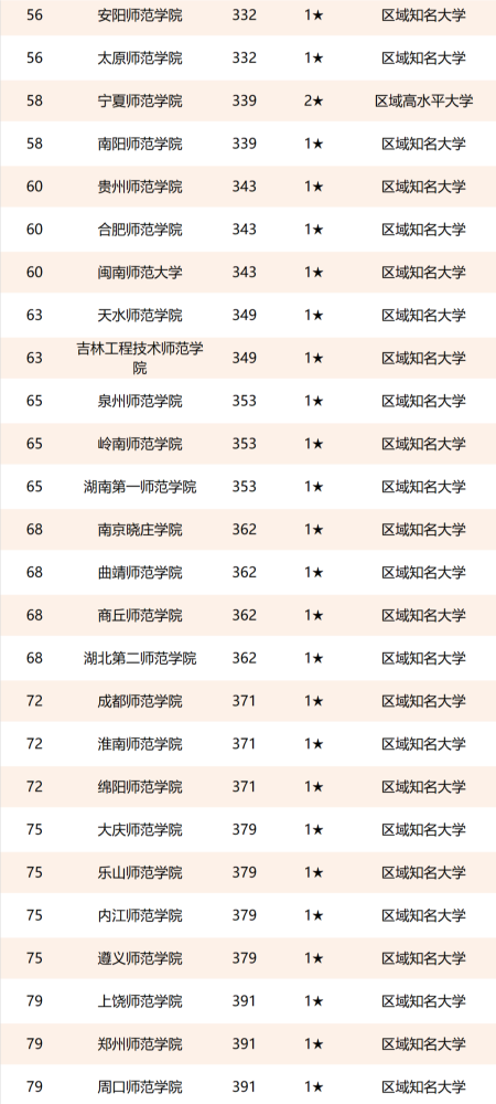 师范院校最新排行榜揭晓