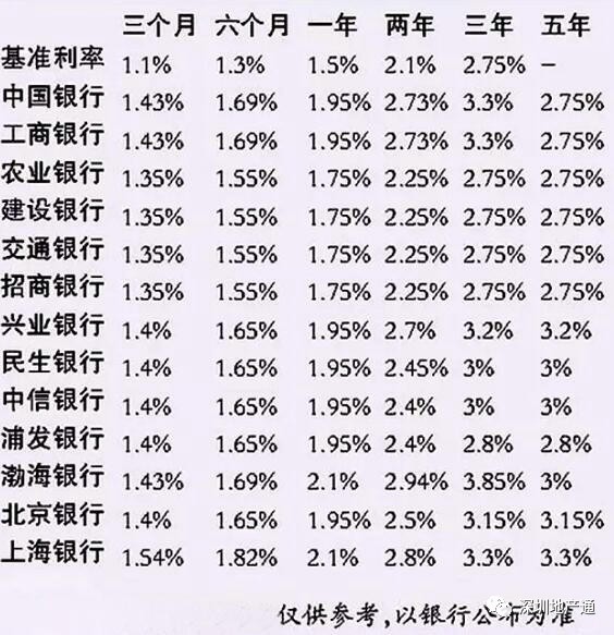 最新央行利率公布