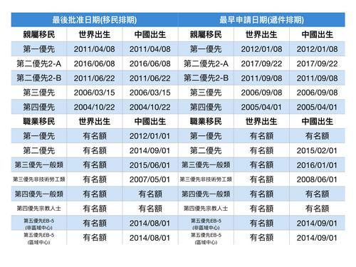 最新亲属移民排期公布