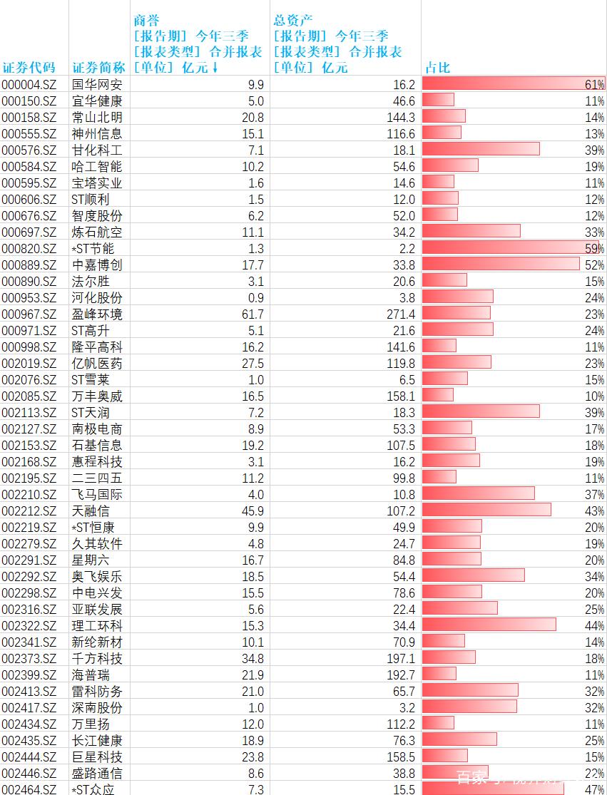 最新商誉减值企业排行