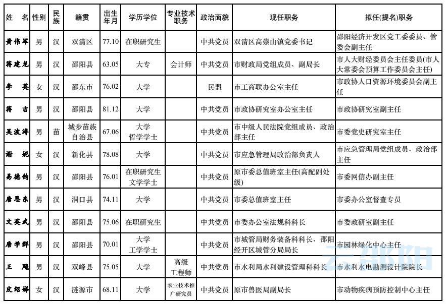 邵阳市最新人事调整动态揭晓